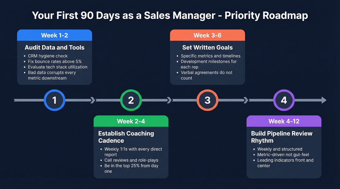 First 90 days sales manager action plan timeline