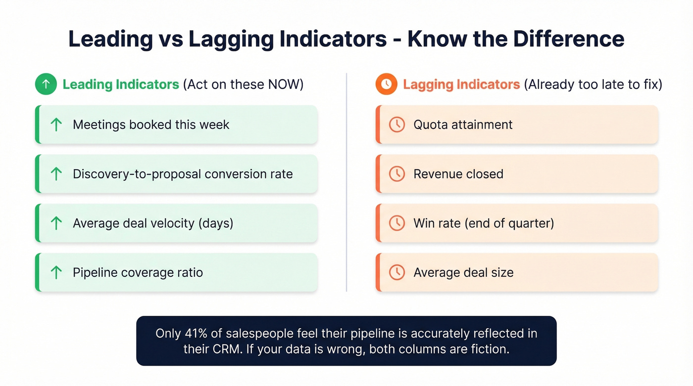 Leading vs lagging sales indicators comparison chart