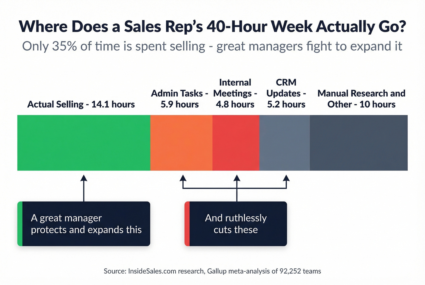 How sales reps spend their 40-hour work week breakdown
