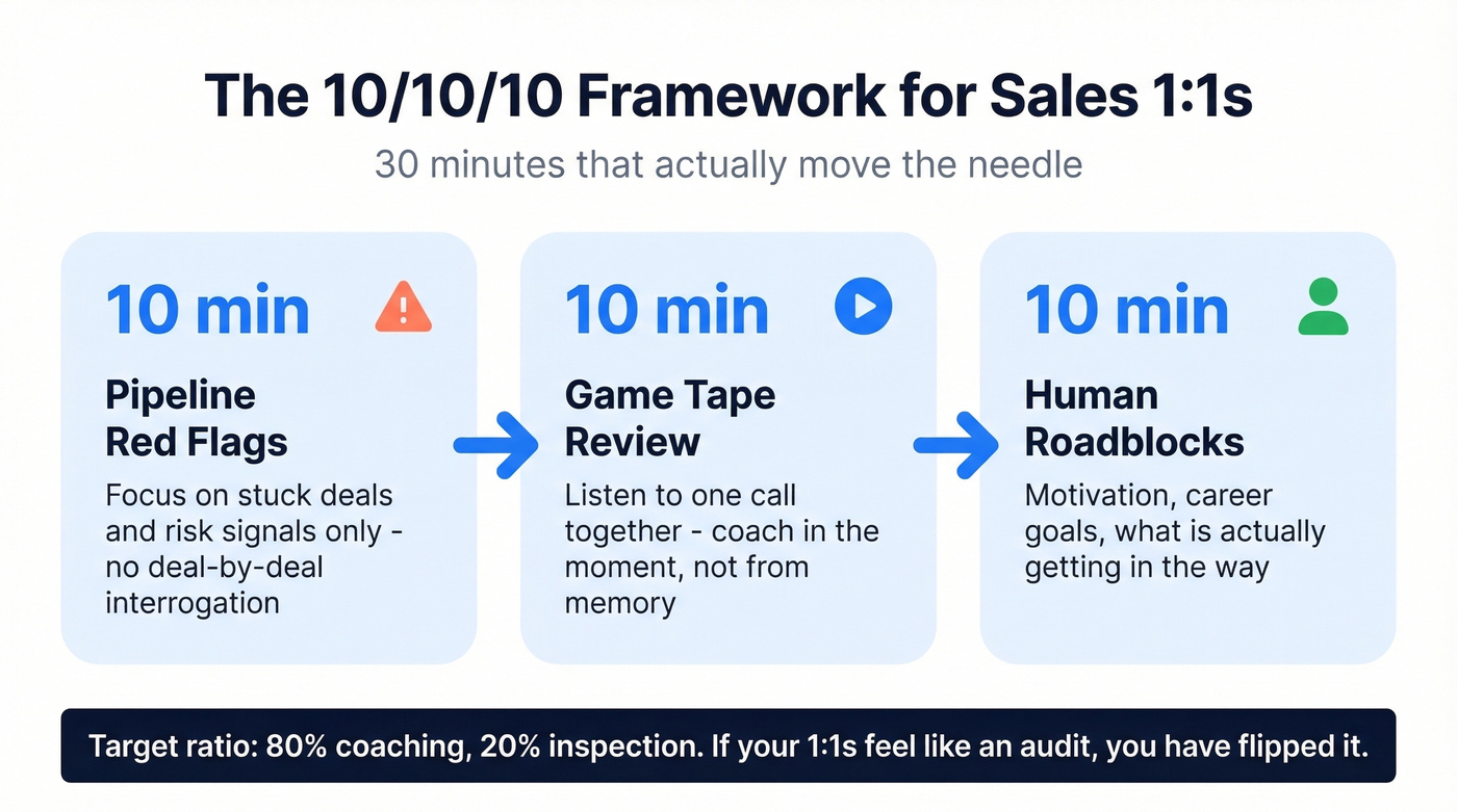 10-10-10 coaching framework for sales 1-on-1 meetings