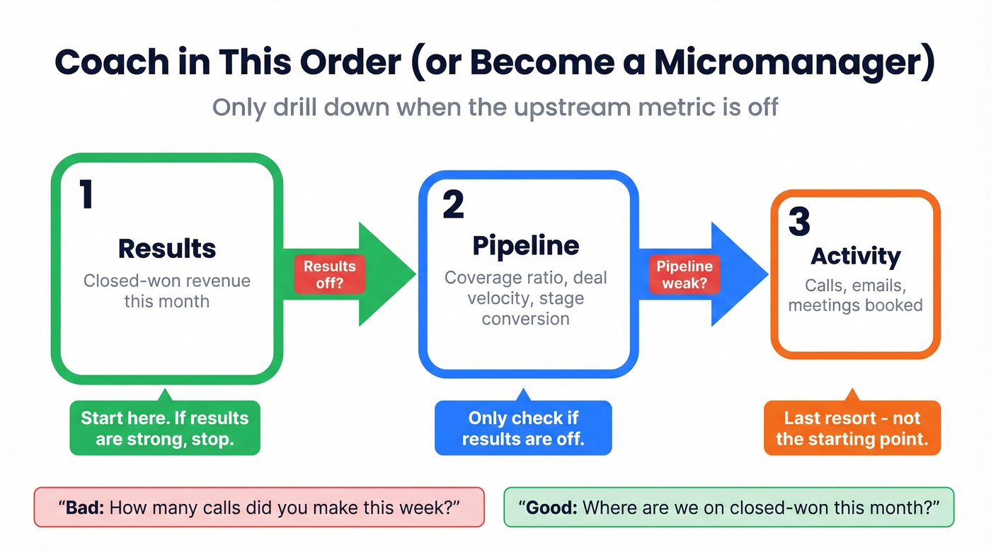 Results pipeline activity coaching drill-down order