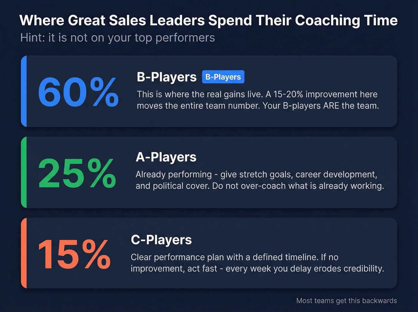 Coaching time allocation across A B C player tiers