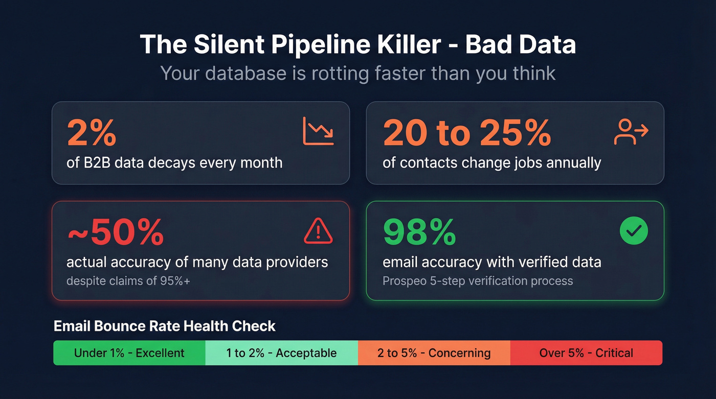 B2B data decay and accuracy statistics infographic