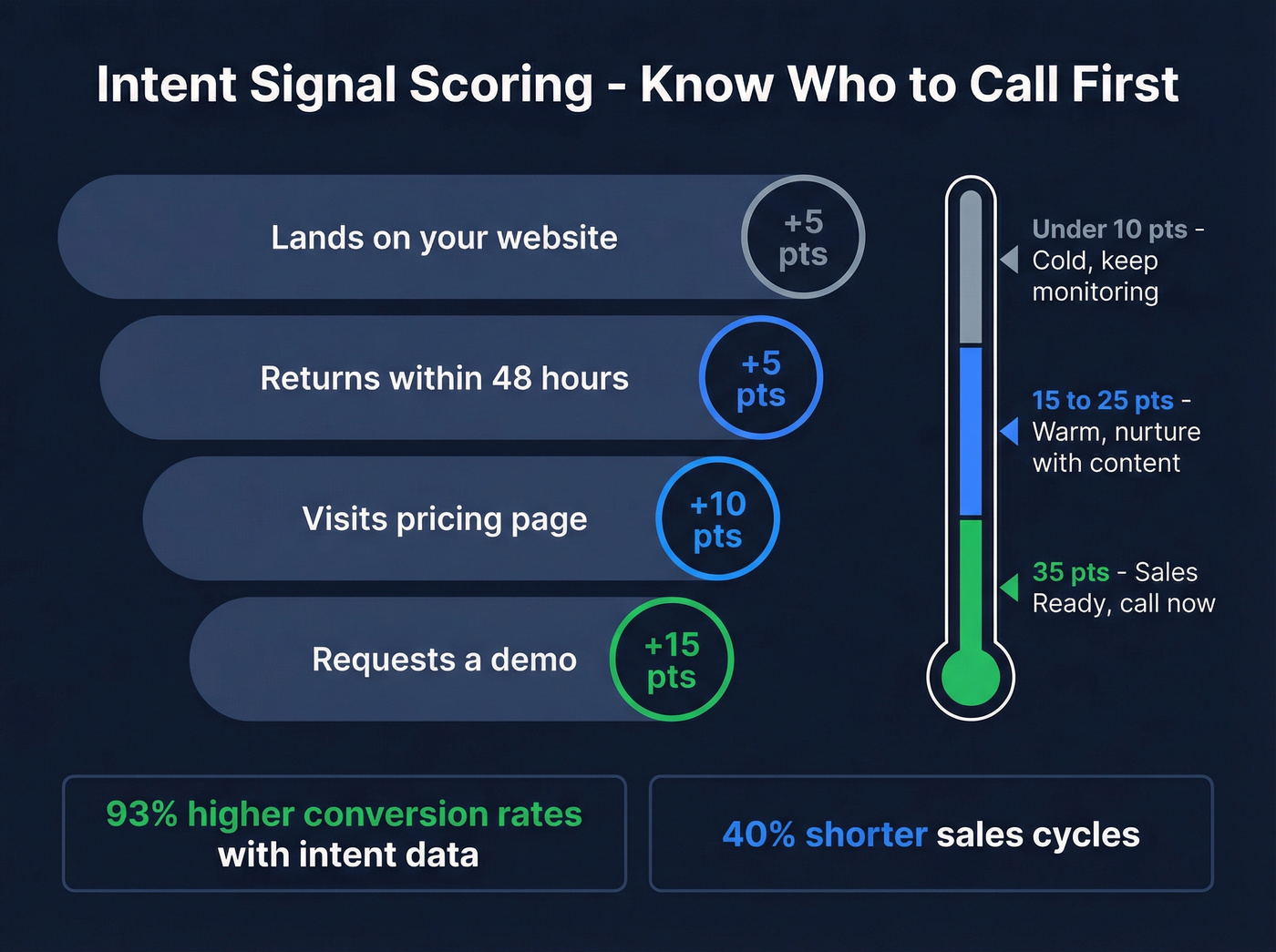 Lead intent scoring model with signal points breakdown