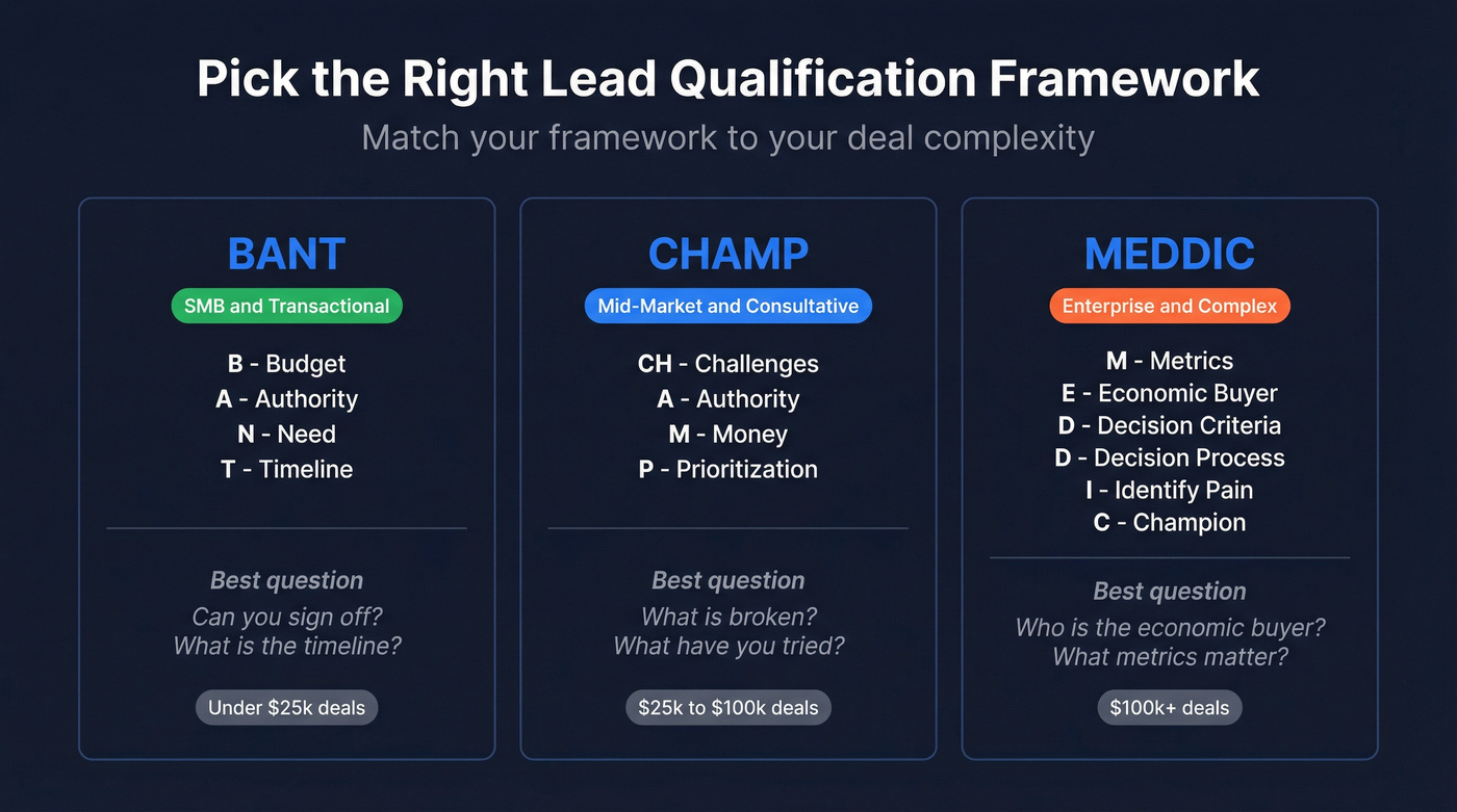 BANT vs CHAMP vs MEDDIC qualification framework comparison