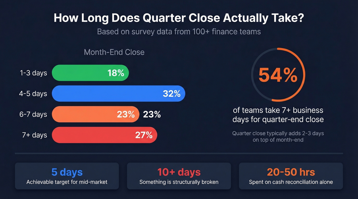 Quarter close benchmark data showing days to close distribution
