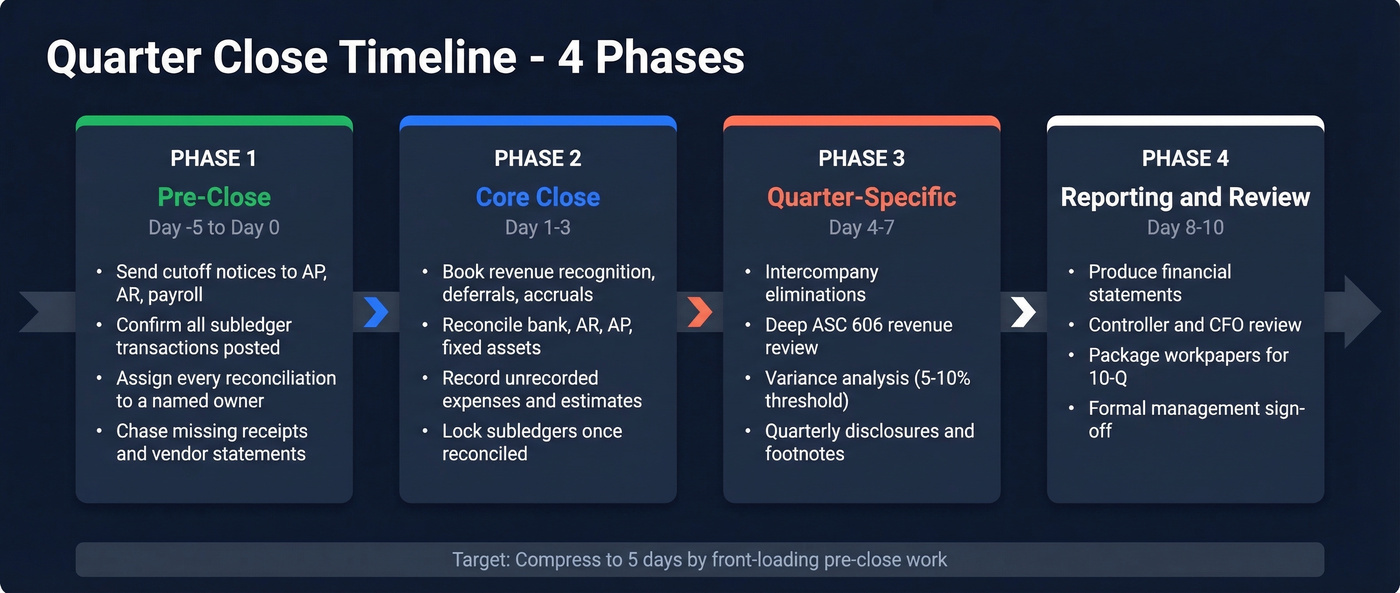 Quarter close timeline showing four phases with key tasks