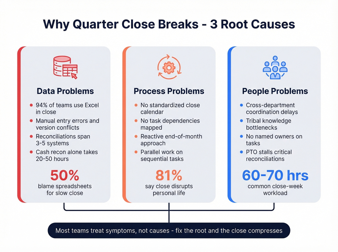 Three root causes of quarter close failures with symptoms