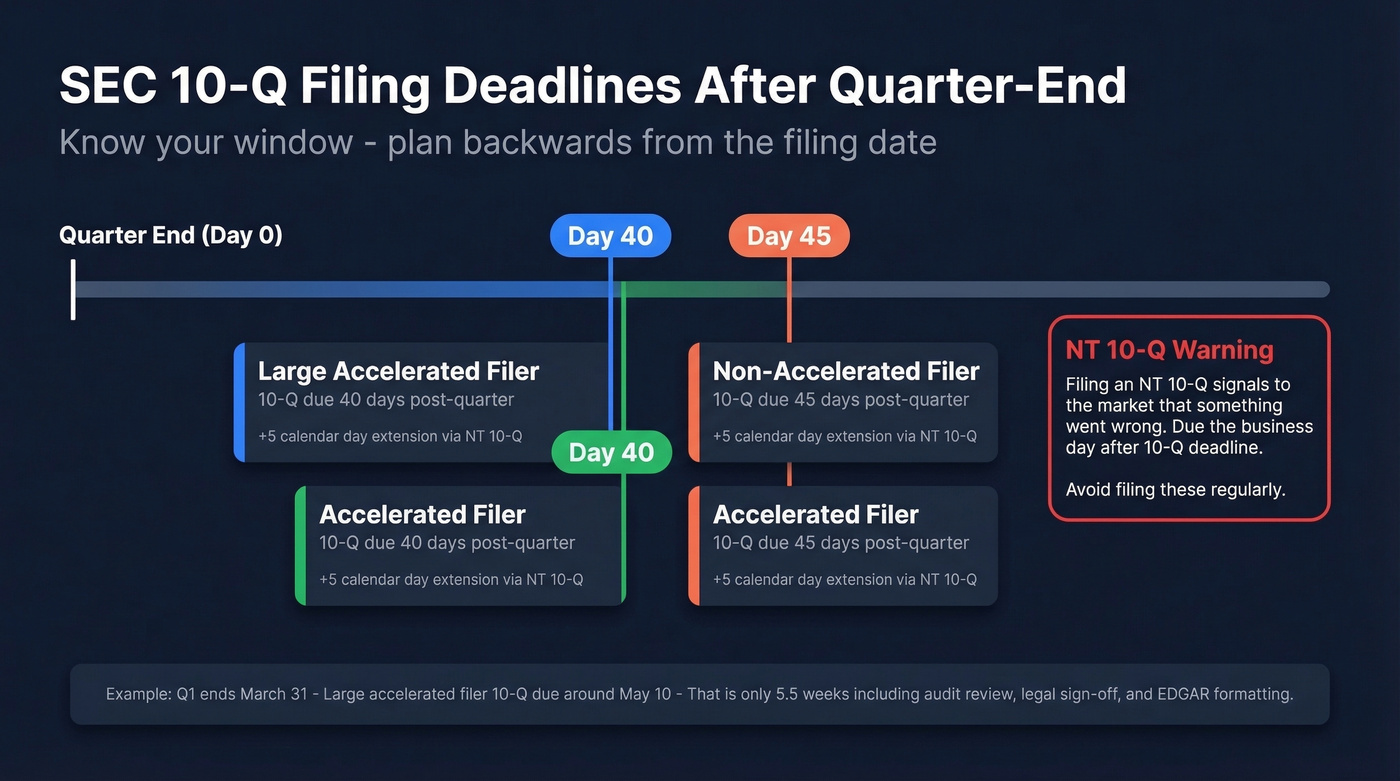 SEC 10-Q filing deadline timeline for different filer types