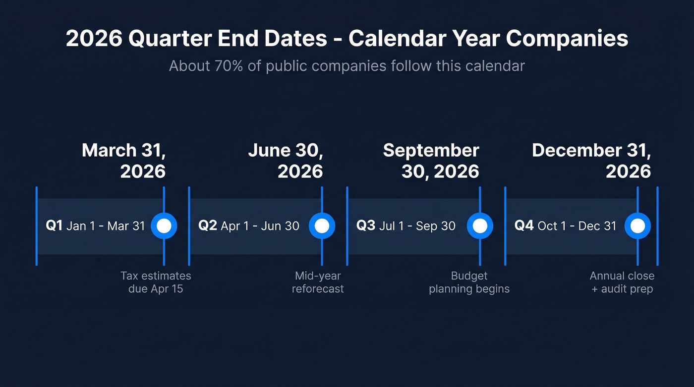 2026 fiscal quarter timeline with key dates