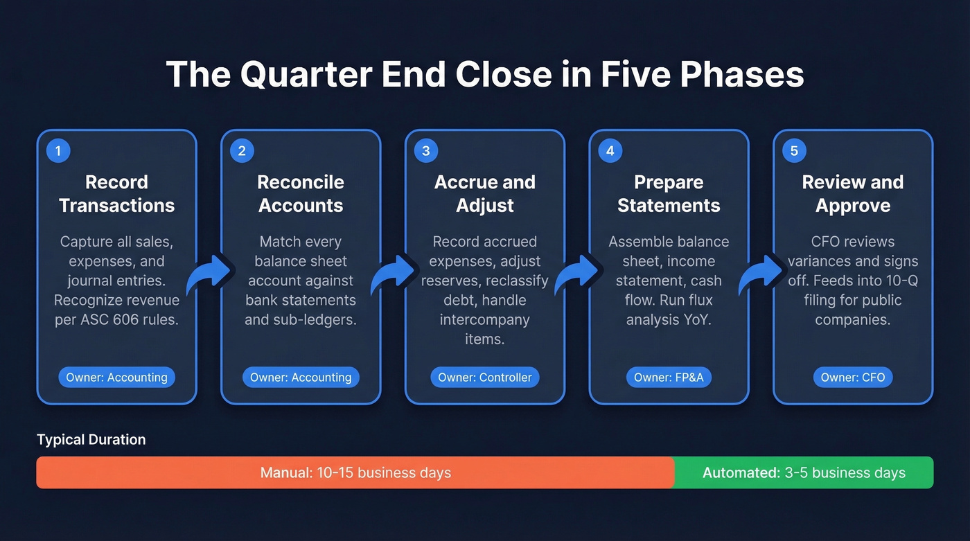 Five-phase quarter-end close process flow chart
