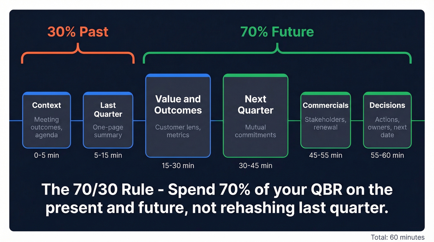 60-minute QBR agenda timeline with time blocks