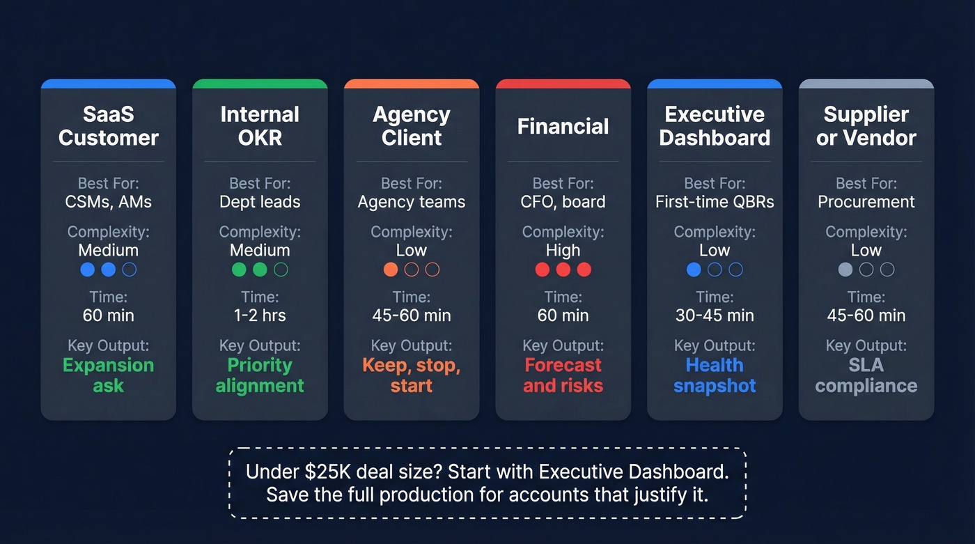 QBR format decision matrix comparing six formats