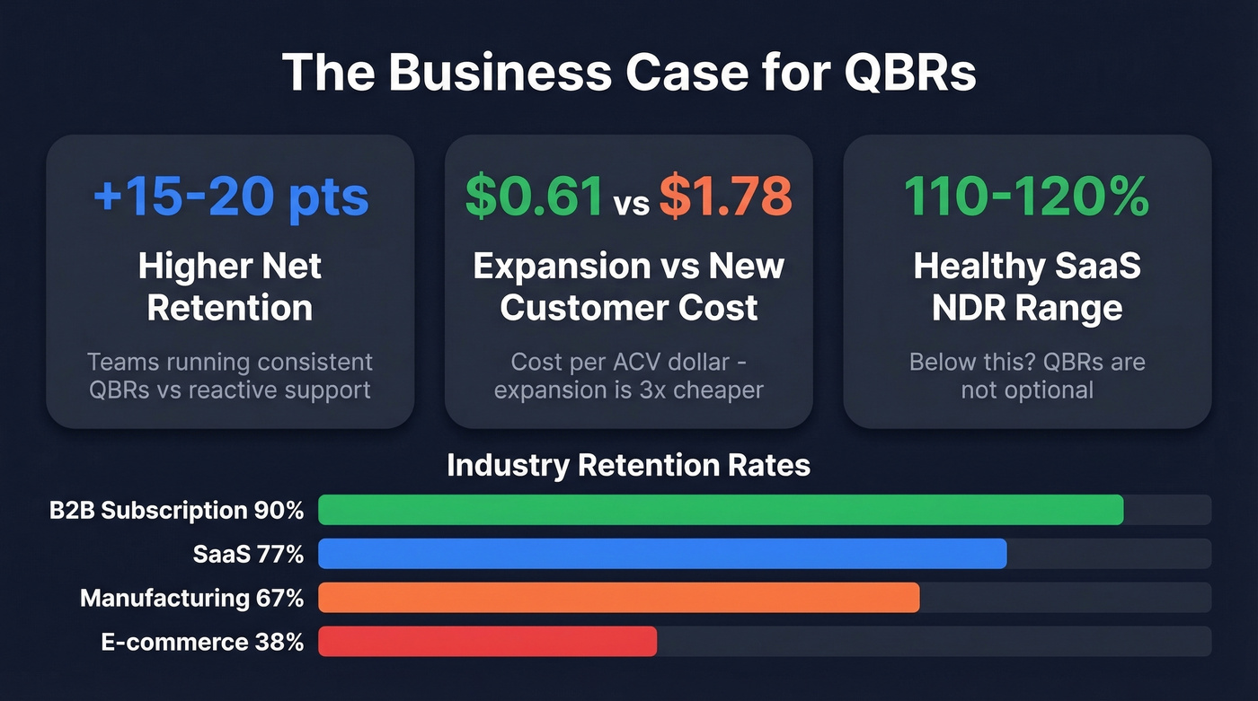 Key QBR impact statistics and retention metrics