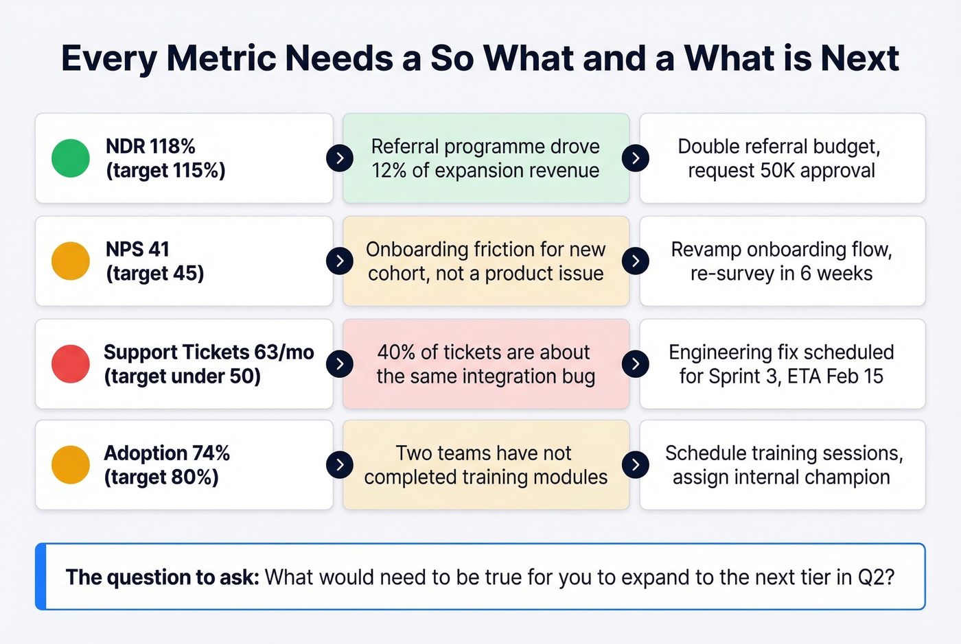 SaaS QBR scorecard with so-what and what-next framework