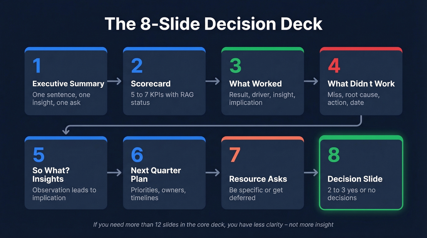 Eight slide QBR deck visual flow overview