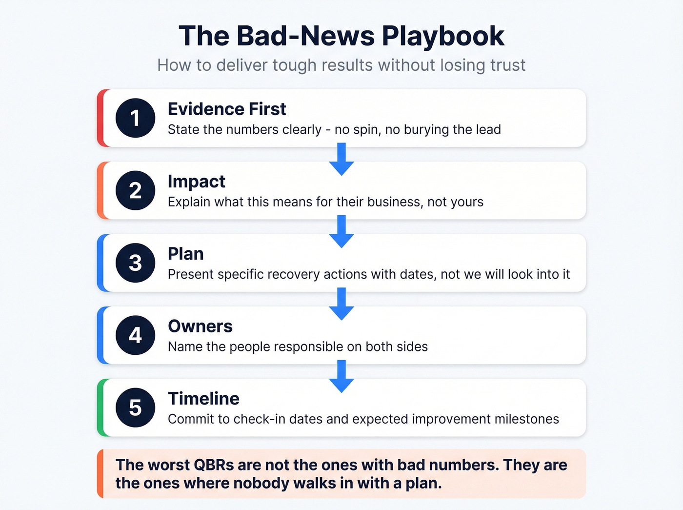 Five step bad news delivery framework for QBRs