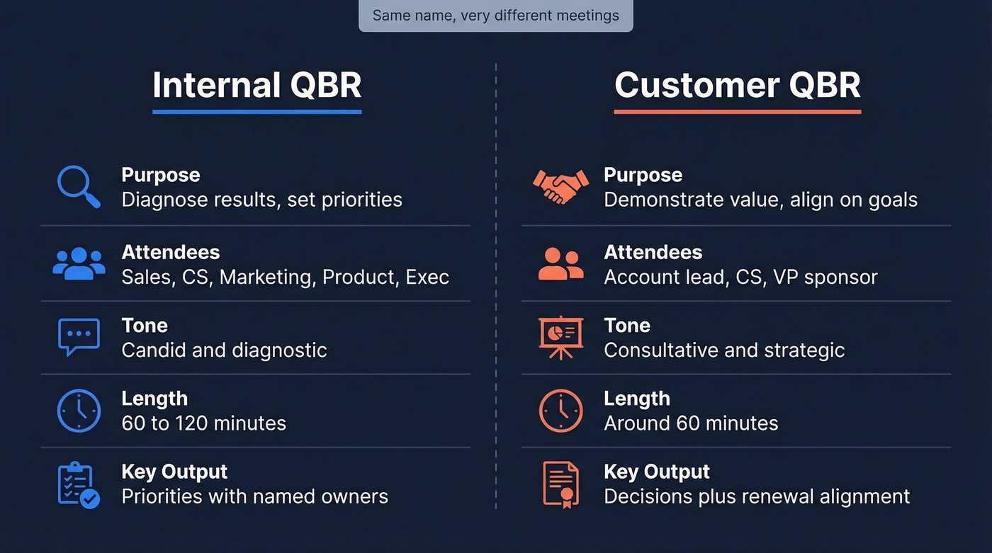 Internal vs customer QBR comparison diagram