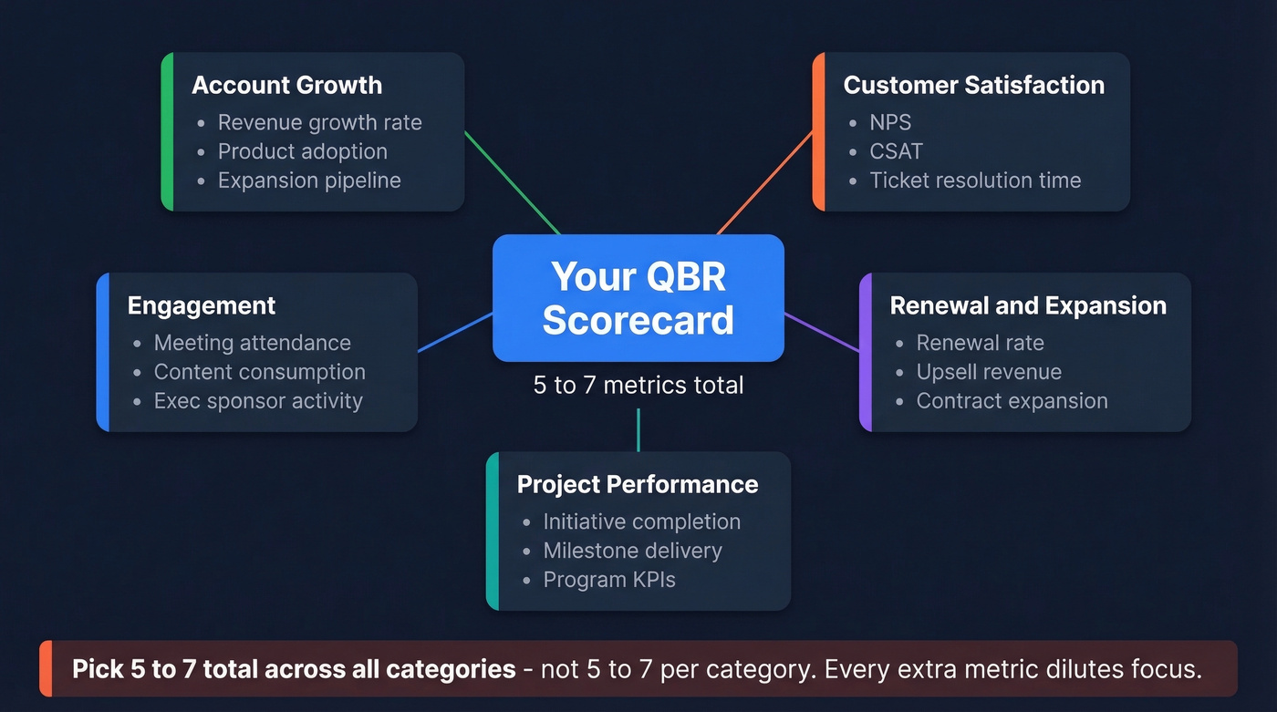 Five KPI categories for QBR scorecard selection