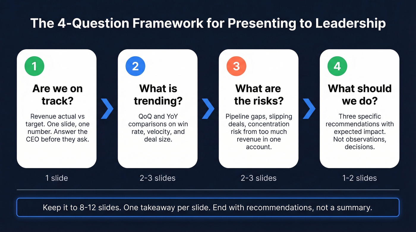 Four-question framework for presenting quarterly sales reports to executives