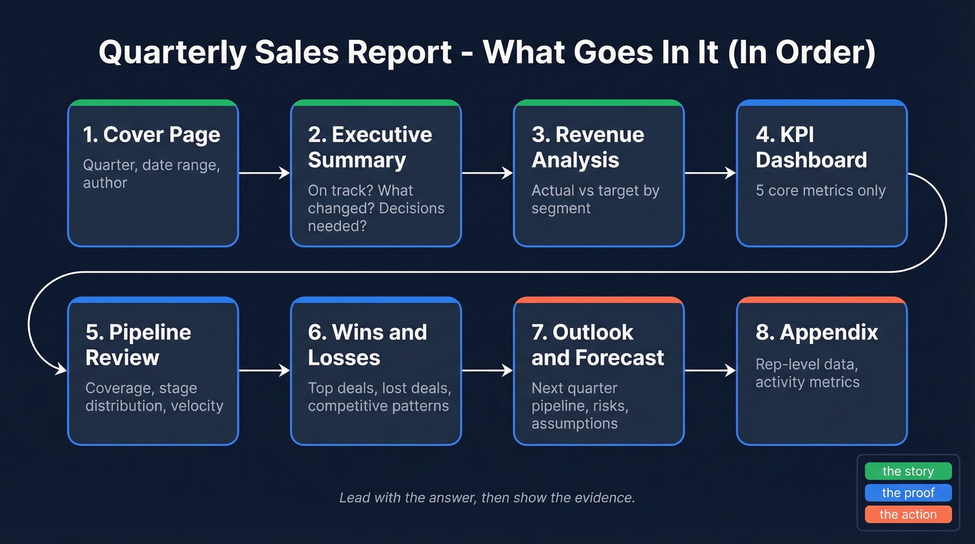 Quarterly sales report structure and section order