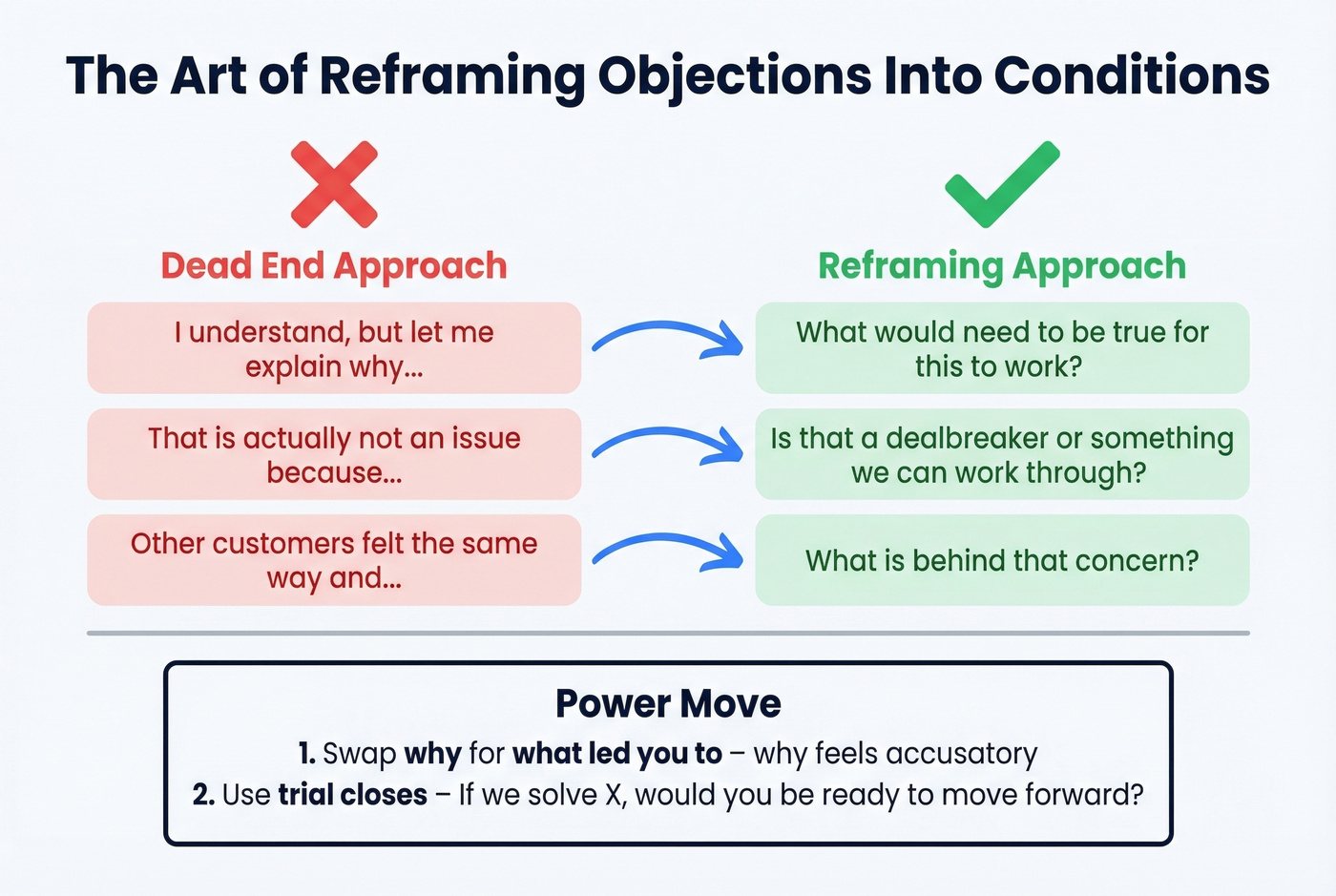 Objection handling question reframing techniques visual