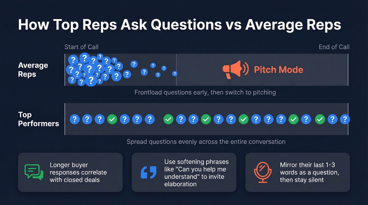 Top reps vs average reps question distribution pattern
