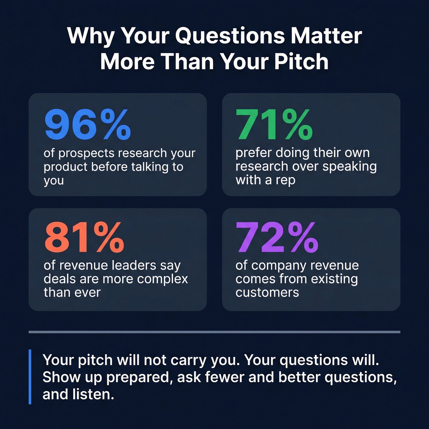 Key sales statistics driving the question-based approach