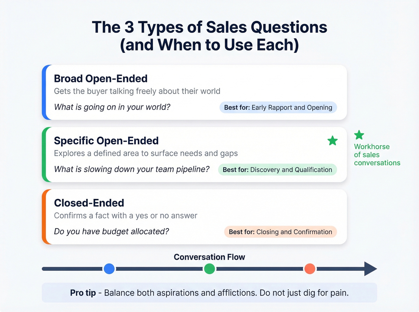 Three types of sales questions visual taxonomy