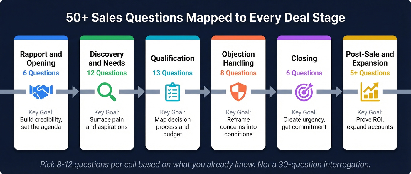 Sales conversation stages with question counts and goals