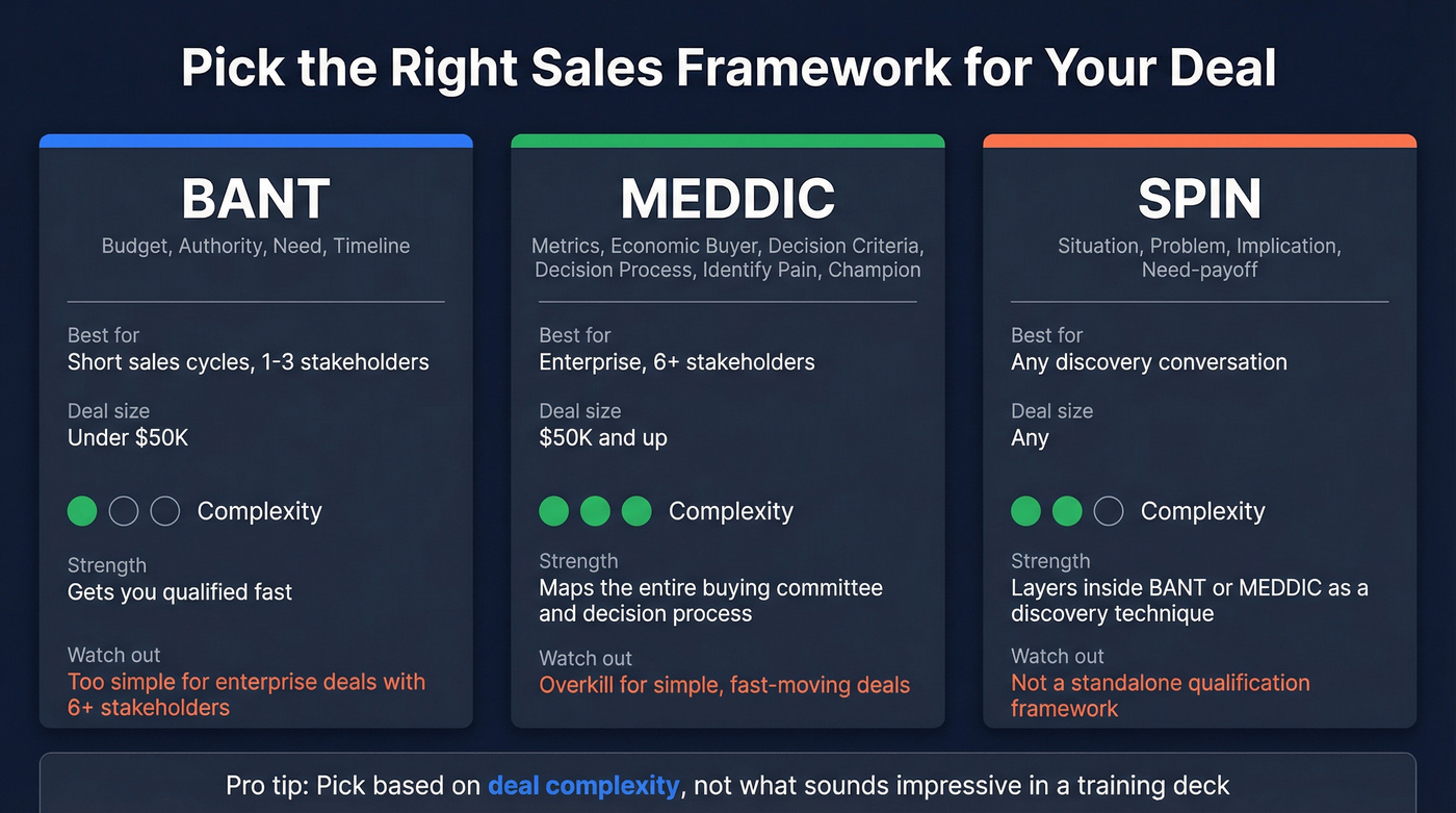 BANT vs MEDDIC vs SPIN framework comparison guide