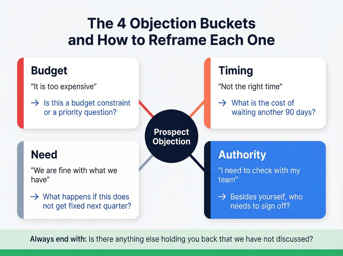 Four objection buckets with reframe questions for each