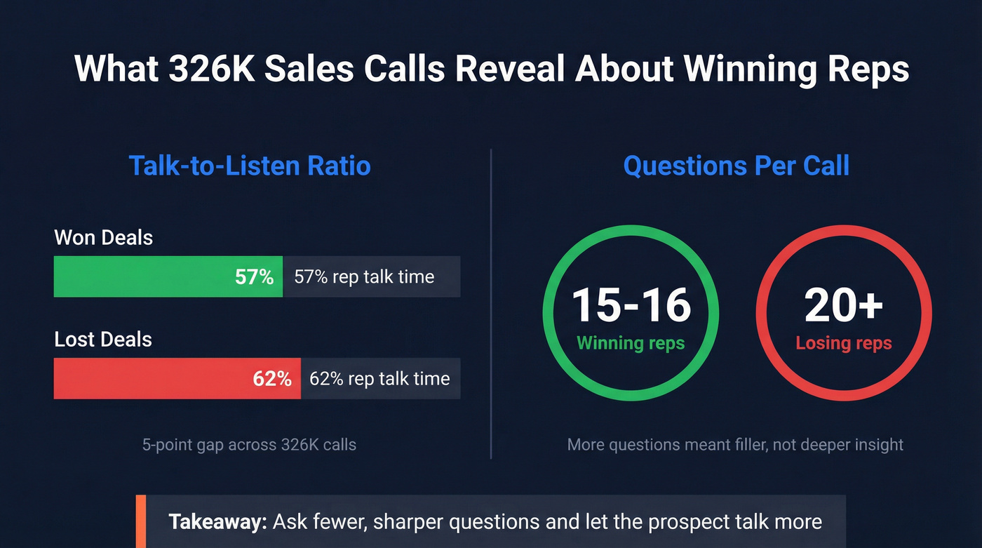 Gong study stats on winning vs losing sales calls