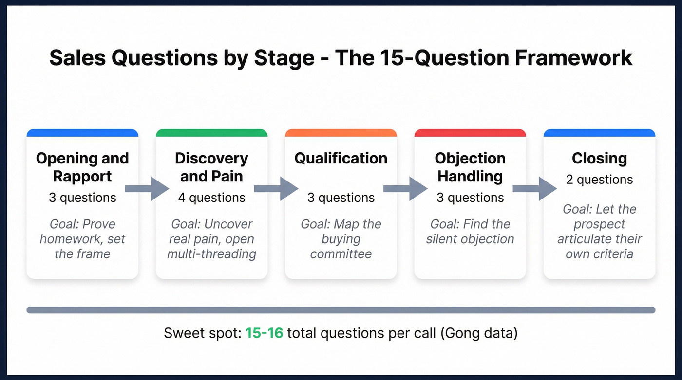Five-stage sales question flow from opening to close