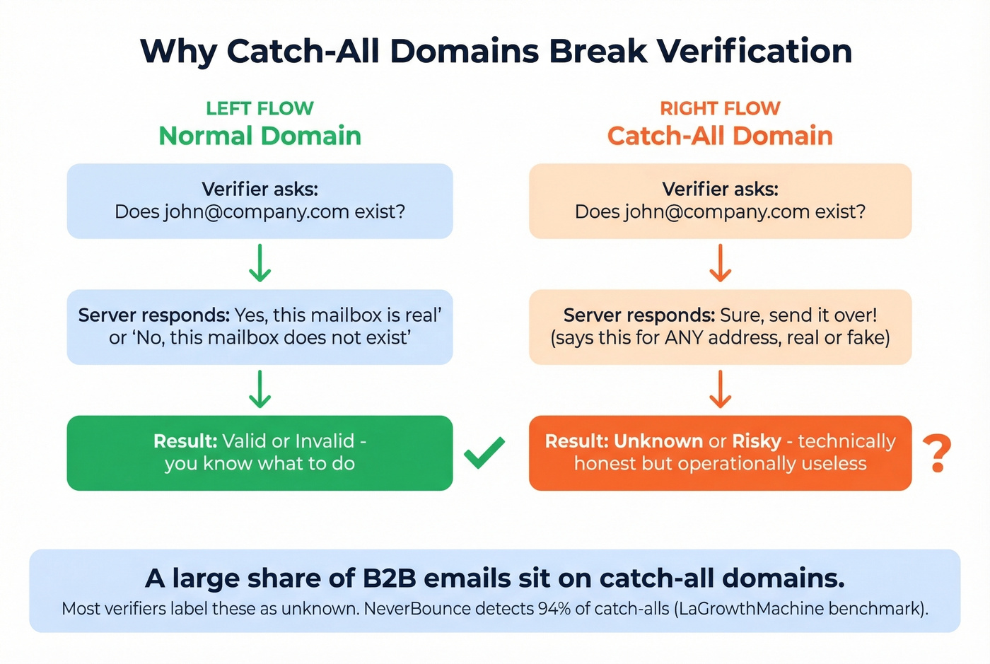 How catch-all domains break email verification