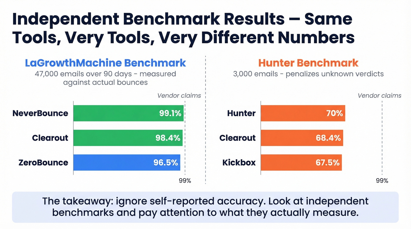 Benchmark accuracy comparison across two independent tests
