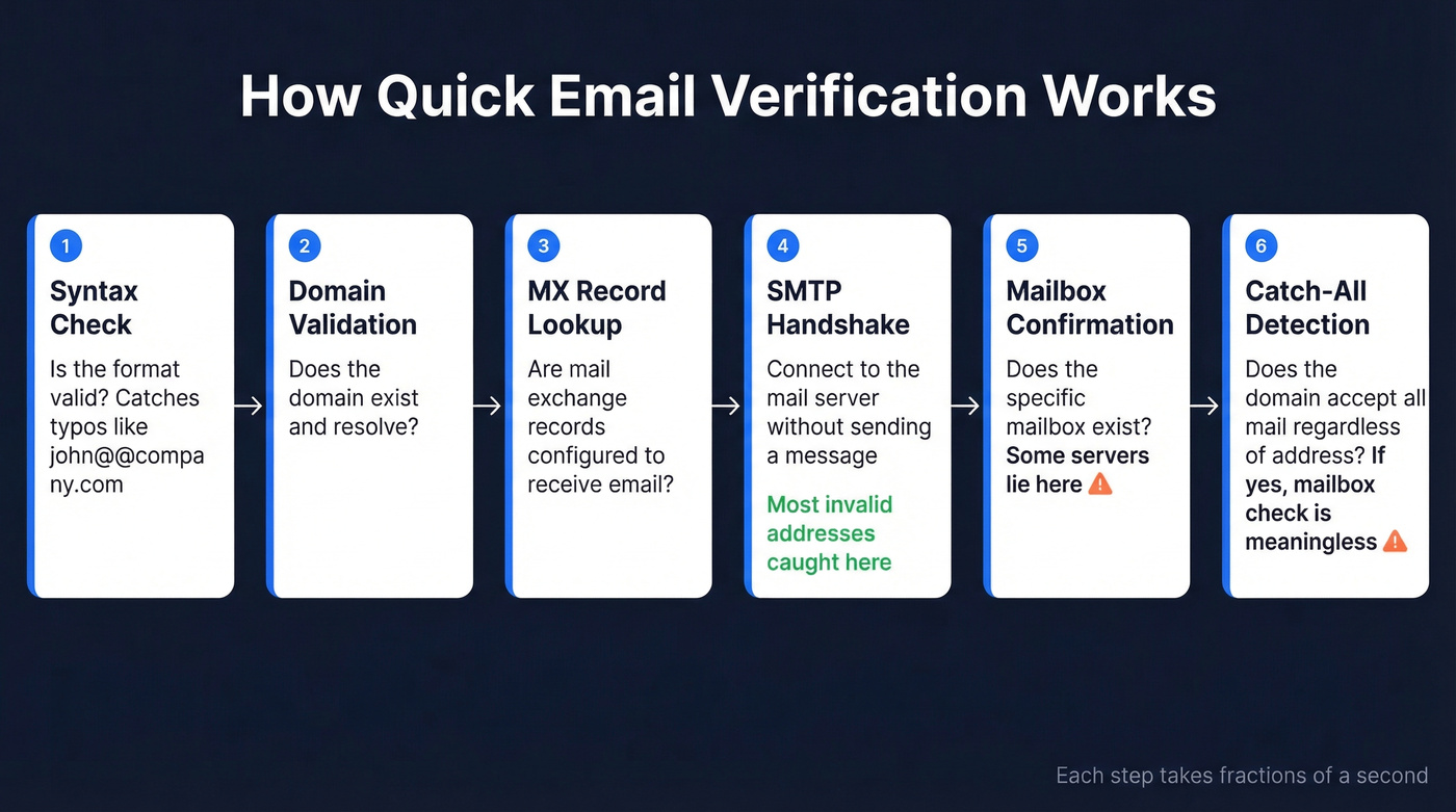 Six-step email verification pipeline flow chart