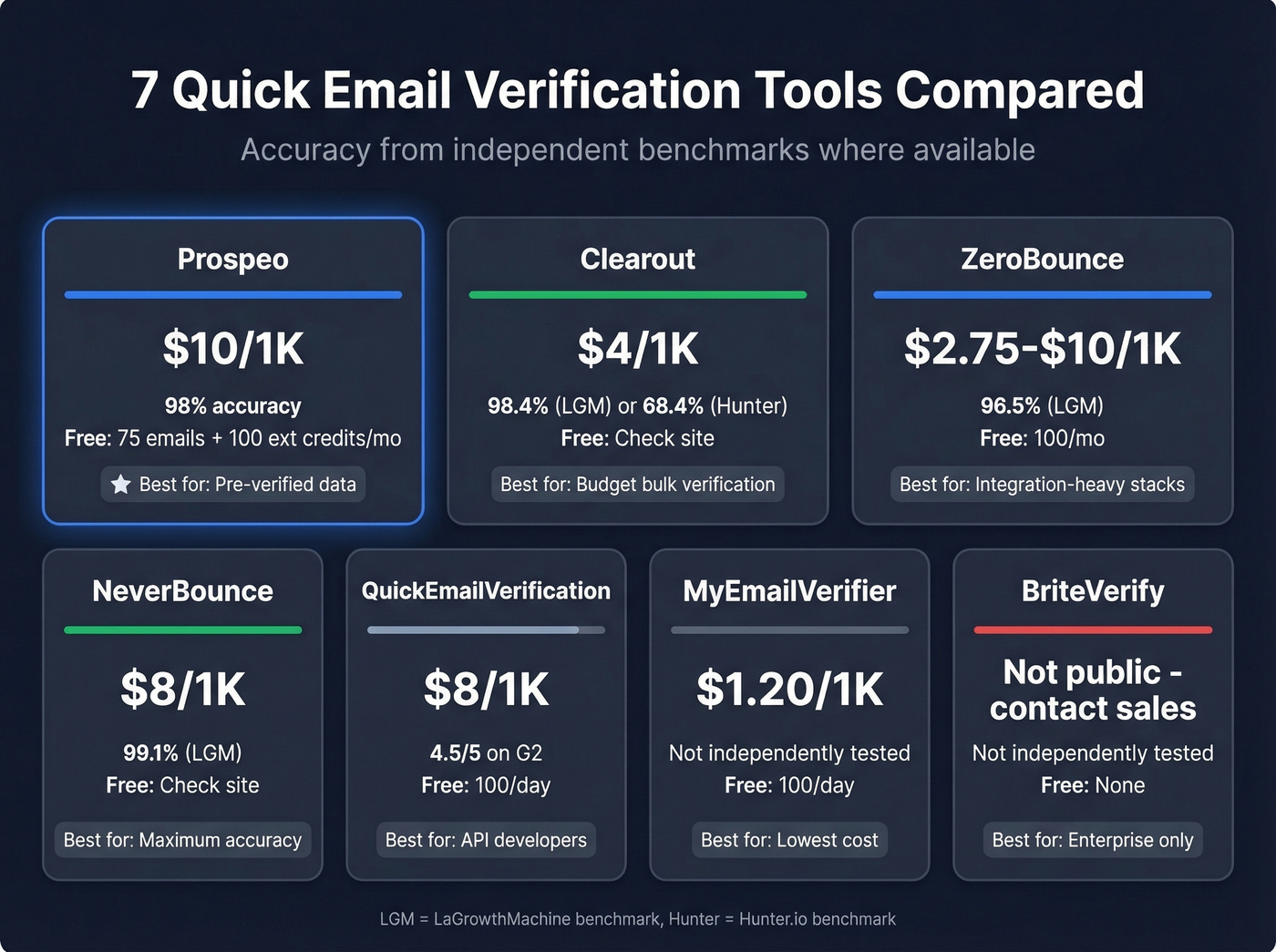 Visual pricing and accuracy comparison of seven verification tools