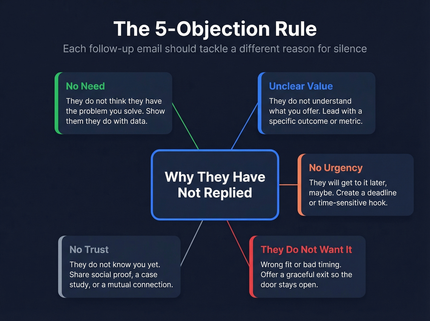The 5-objection rule framework for follow-up emails