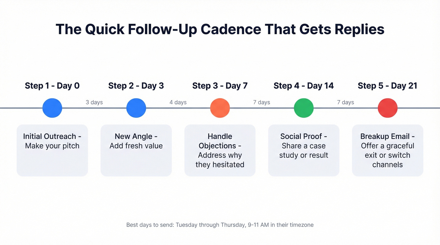 Visual timeline of the 5-step follow-up email cadence