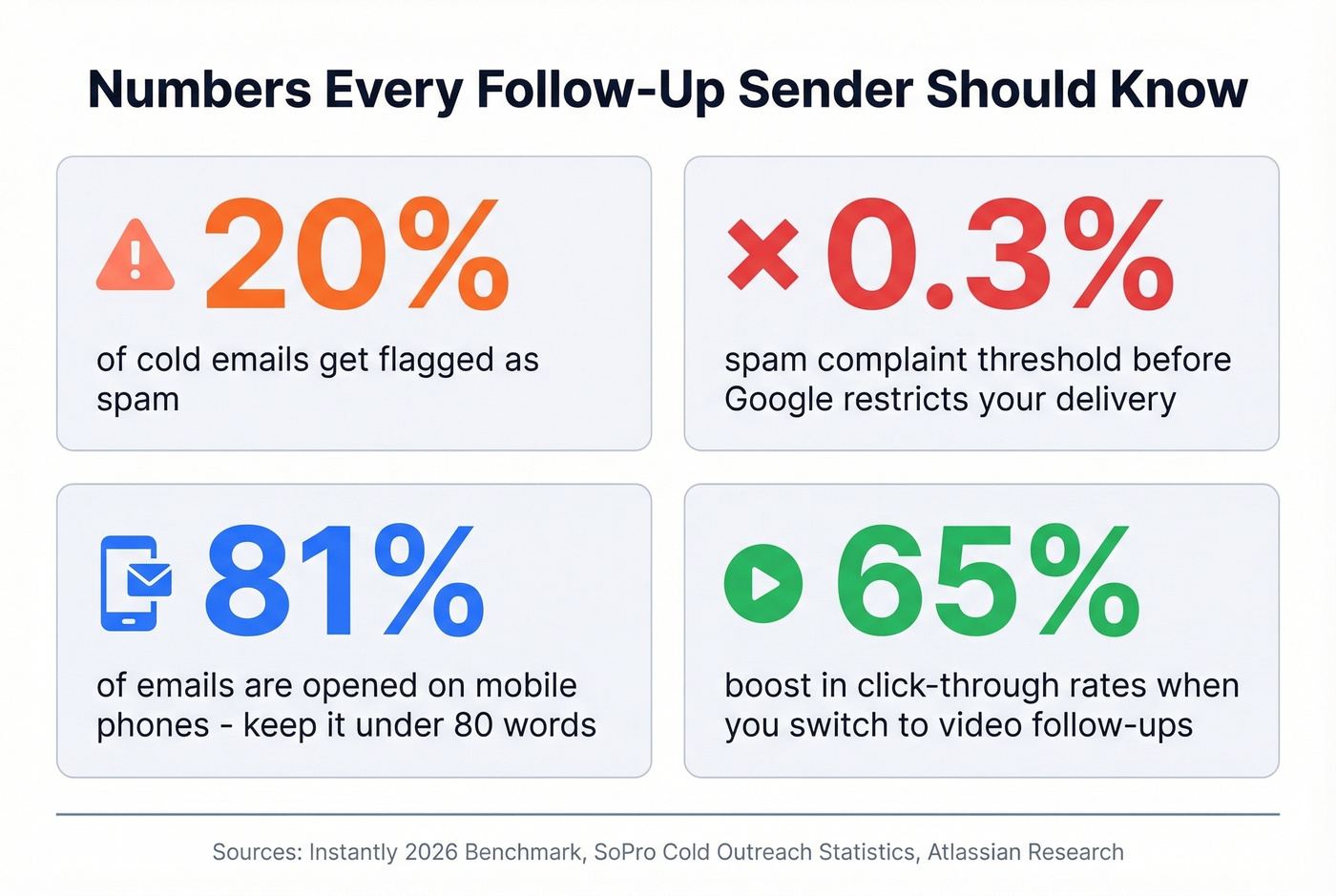 Key statistics on follow-up email mistakes and spam risks