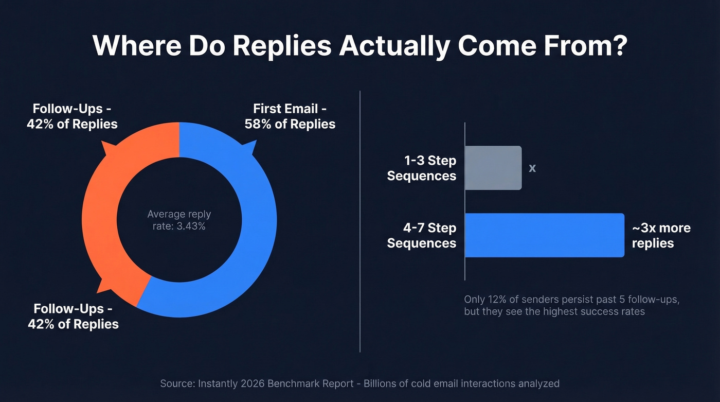 Follow-up email reply distribution and sequence length impact