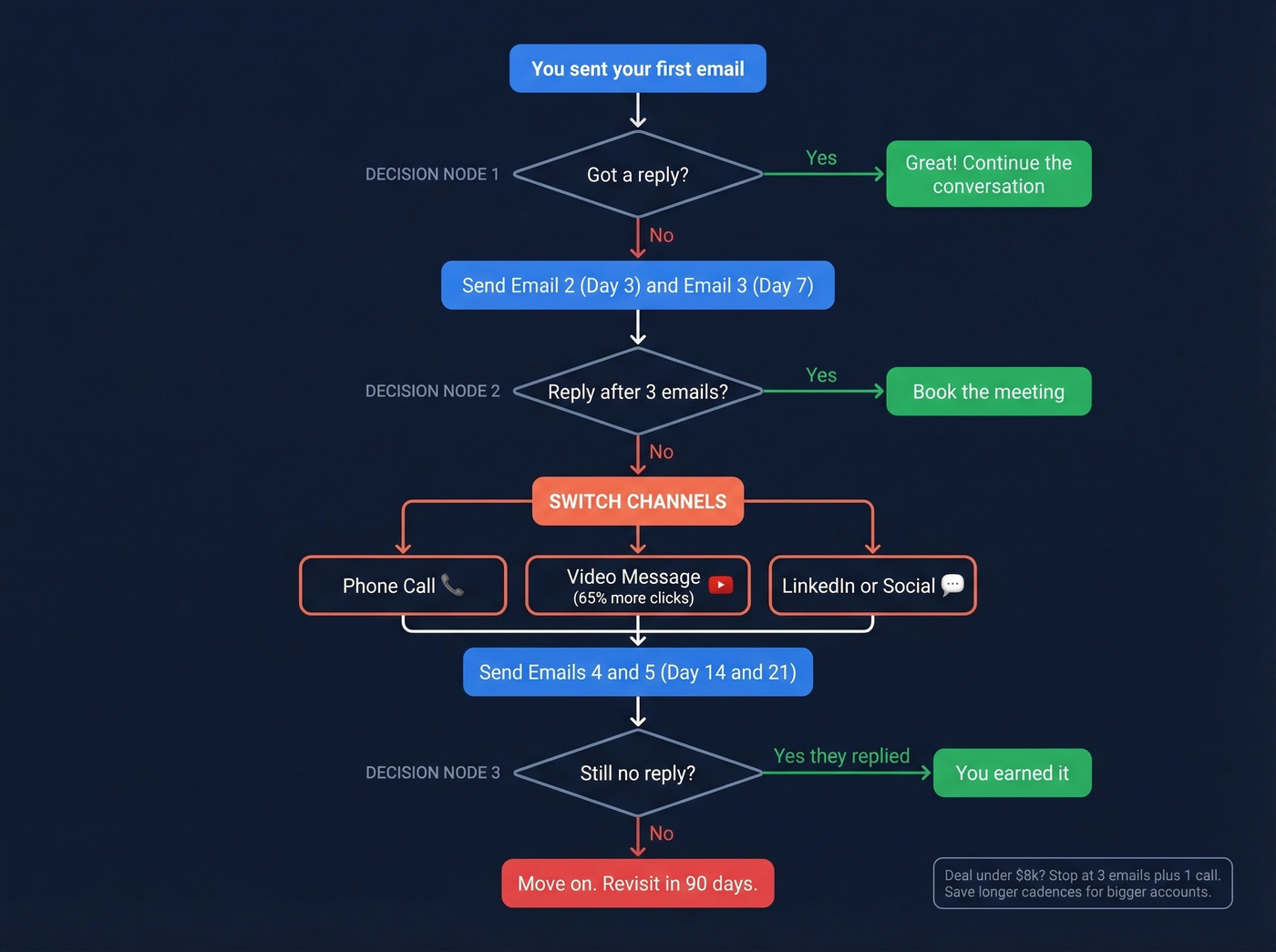 Decision flowchart for when to stop emailing and switch channels