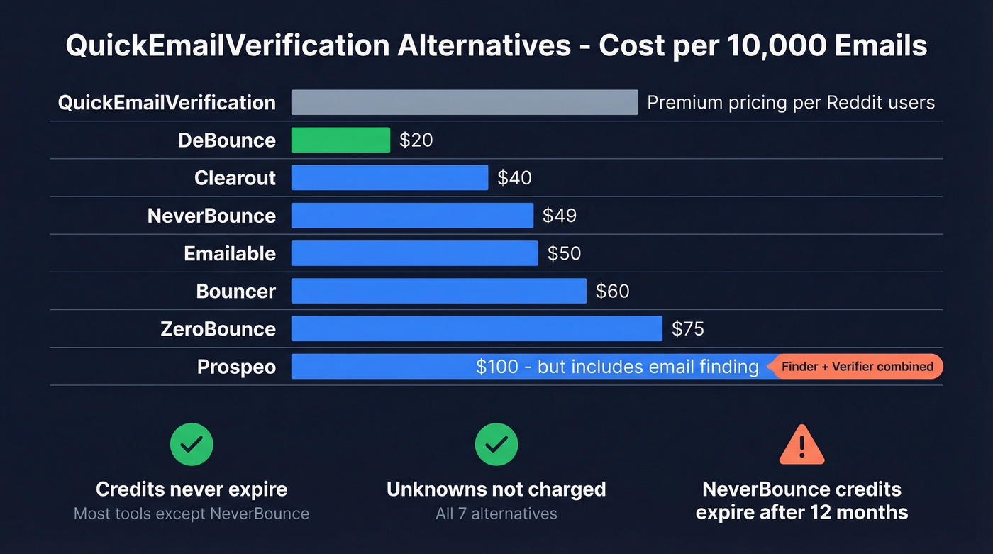 Pricing comparison chart of 7 QuickEmailVerification alternatives