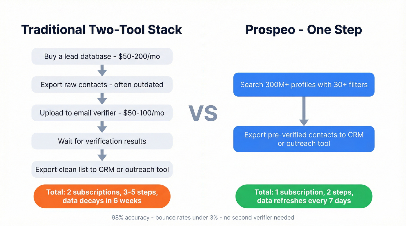 Two-tool stack vs Prospeo single workflow comparison