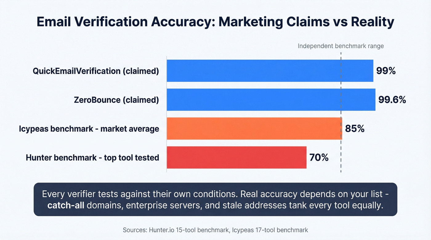 Email verification accuracy claims vs independent benchmark results