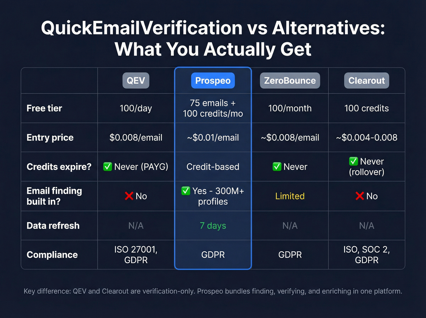 QuickEmailVerification vs Prospeo vs ZeroBounce vs Clearout feature comparison