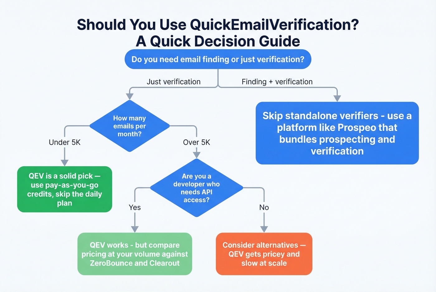 Decision flowchart for choosing QuickEmailVerification or an alternative
