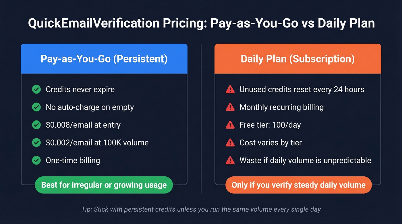 QuickEmailVerification pay-as-you-go vs daily plan pricing comparison