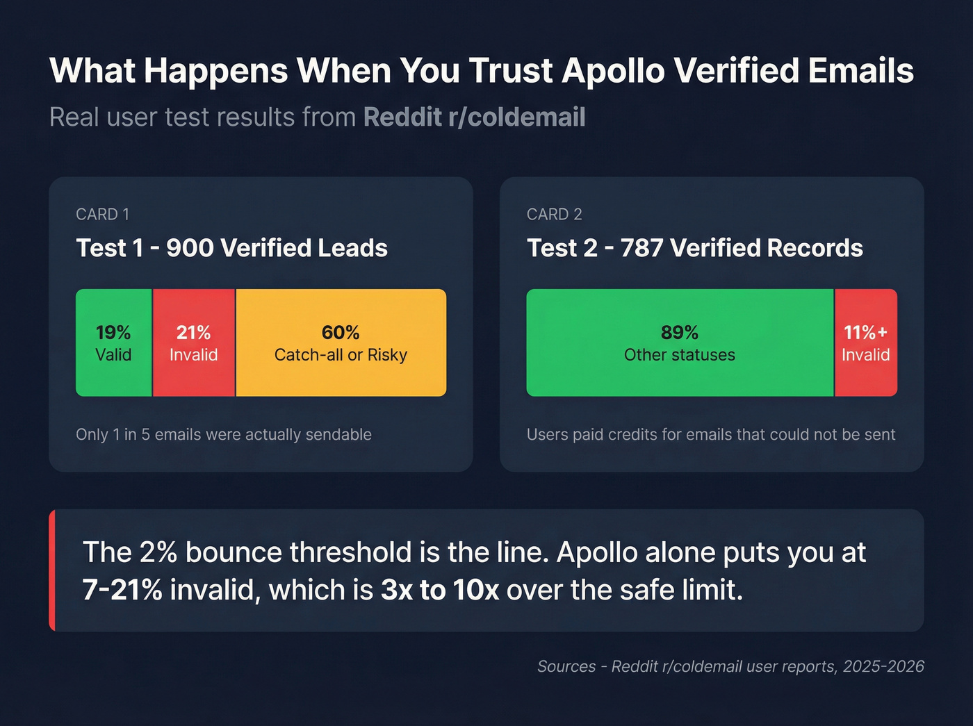 Apollo verified email accuracy breakdown from real user tests